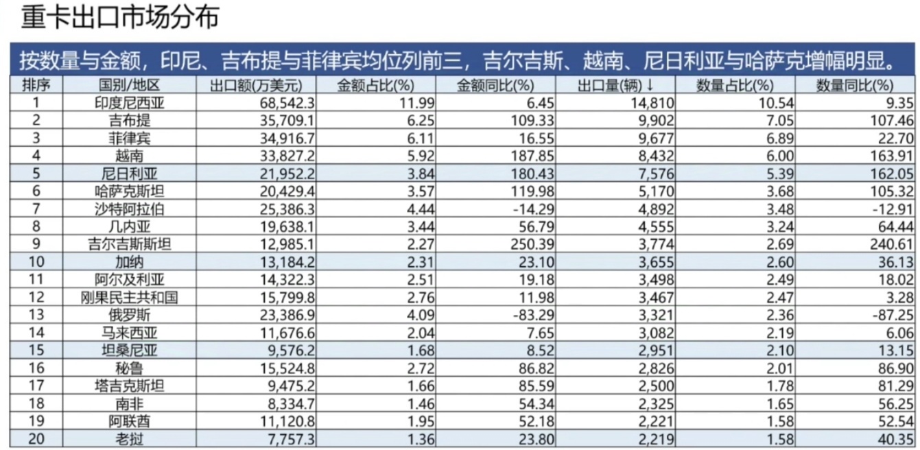 重卡出口市场分布.jpg