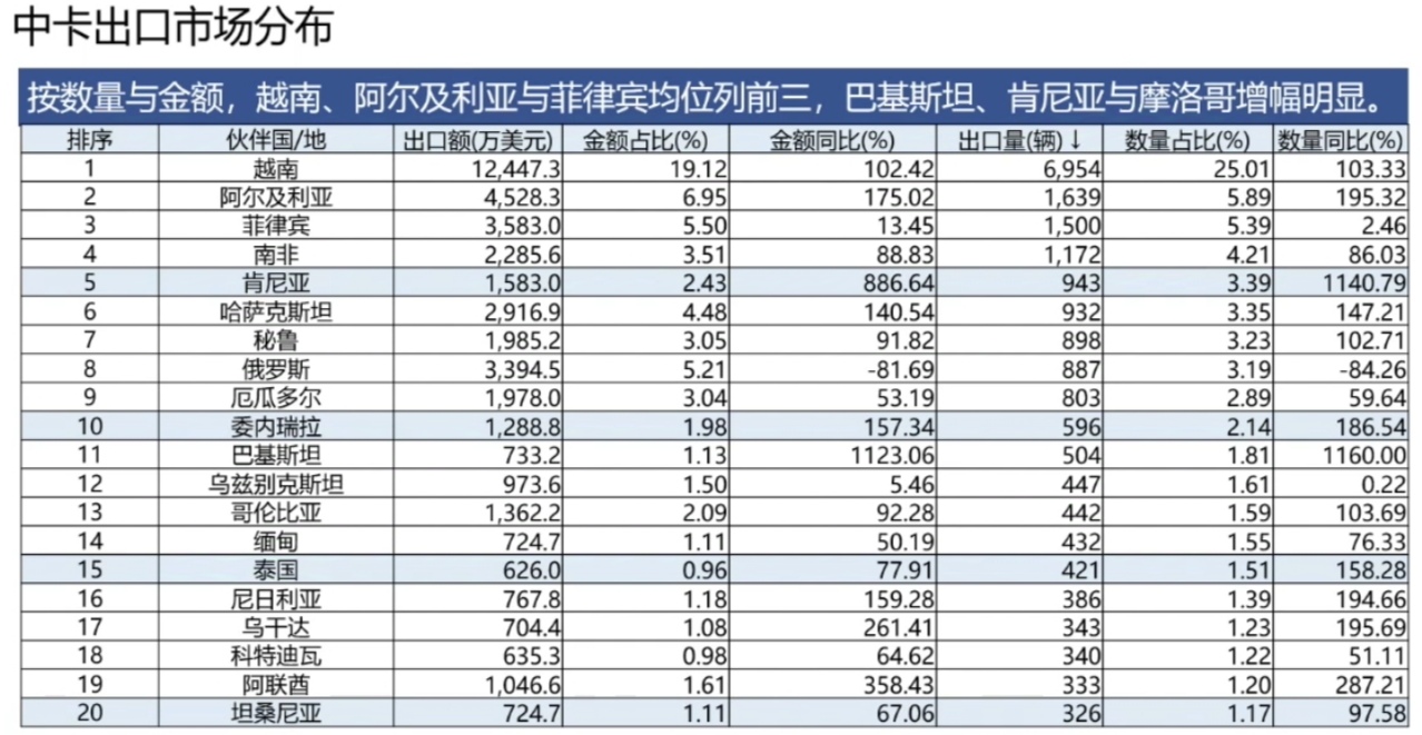 中卡出口市场分布.jpg