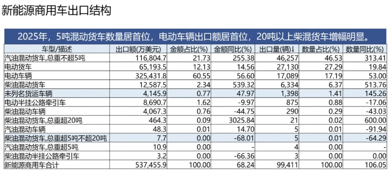 新能源商用车出口结构.jpg