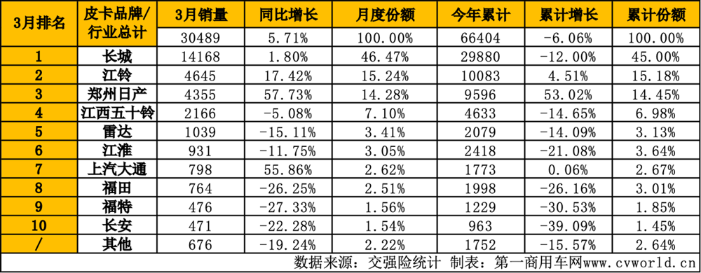 3月皮卡销量全面回暖11.png