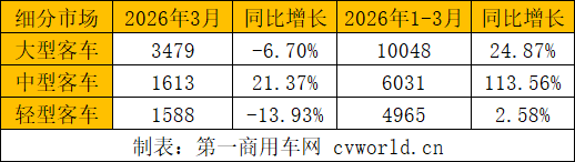 前3月客车出口破2万辆2.png