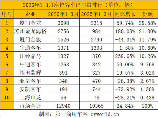 前3月客车出口破2万辆10.png