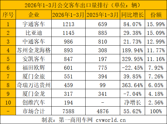 前3月客车出口破2万辆14.png