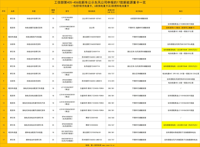 东风等132款新能源重卡新品冲击二季度7.jpg