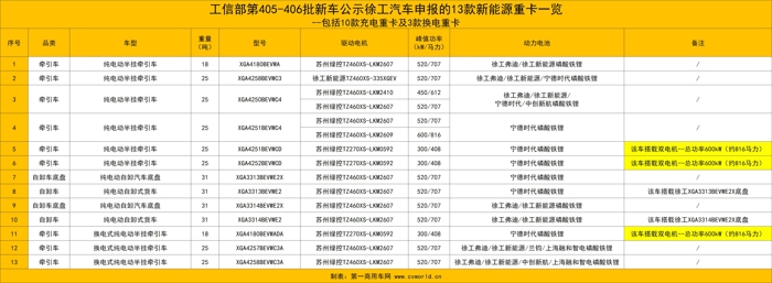 东风等132款新能源重卡新品冲击二季度12.jpg