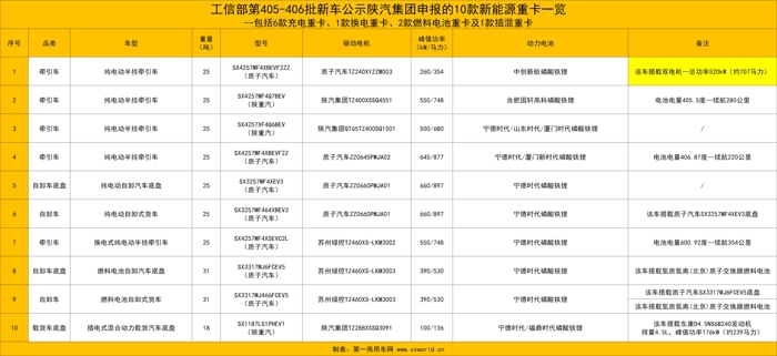 东风等132款新能源重卡新品冲击二季度14.jpg