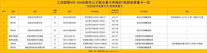 东风等132款新能源重卡新品冲击二季度16.jpg