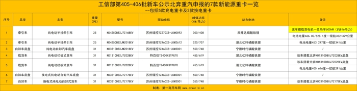 东风等132款新能源重卡新品冲击二季度17.jpg