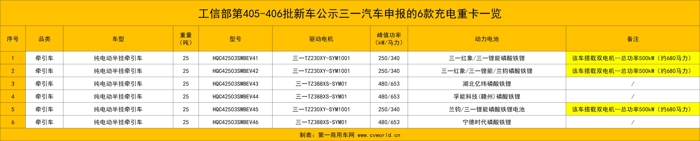 东风等132款新能源重卡新品冲击二季度19.jpg