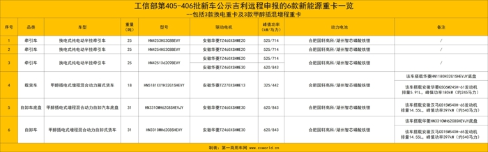 东风等132款新能源重卡新品冲击二季度21.jpg