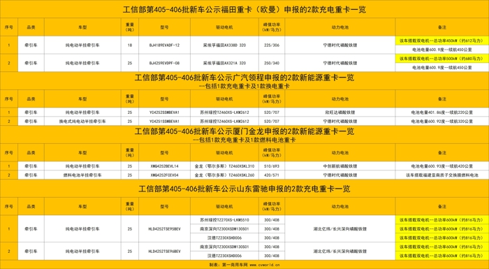 东风等132款新能源重卡新品冲击二季度23.jpg