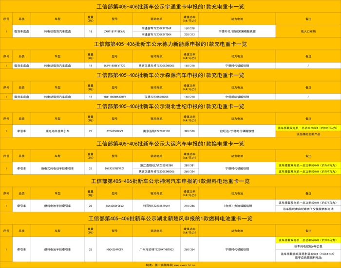 东风等132款新能源重卡新品冲击二季度24.jpg