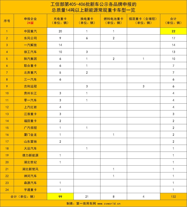 东风等132款新能源重卡新品冲击二季度.jpg
