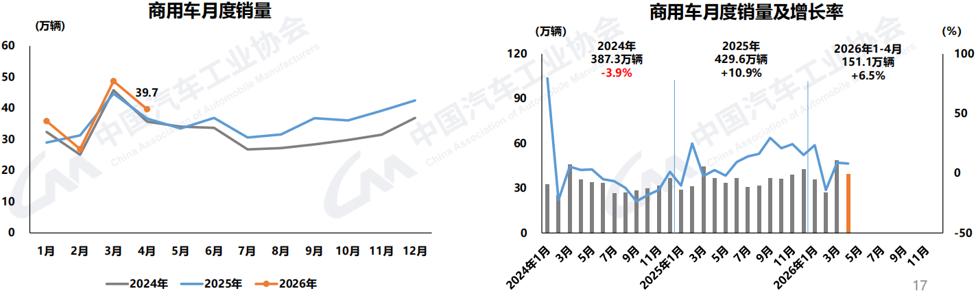 4月商用车销40万辆.png