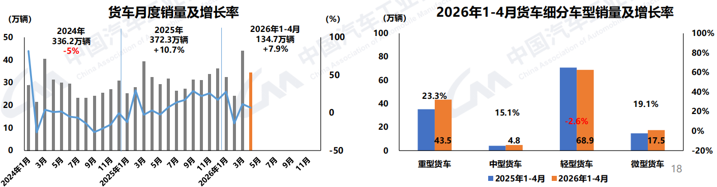 4月商用车销40万辆3.png