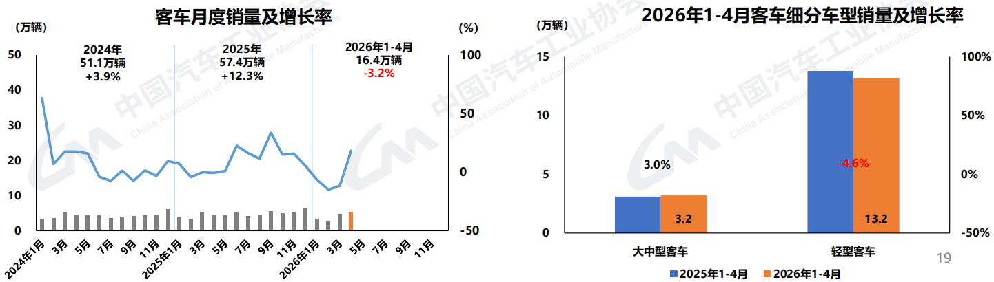 4月商用车销40万辆5.png