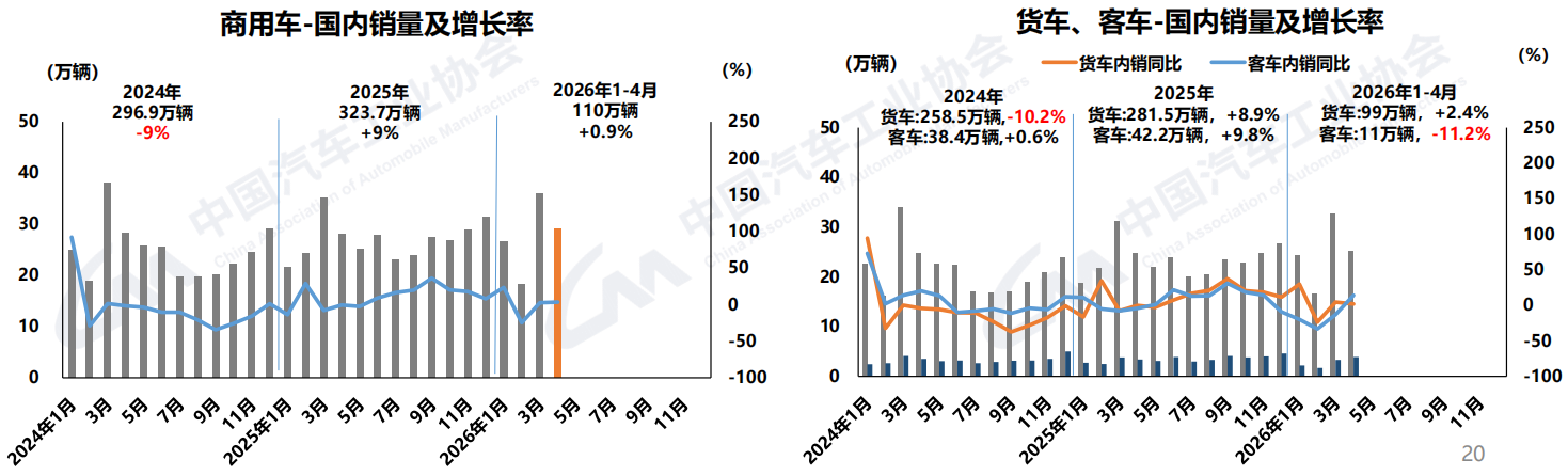 4月商用车销40万辆7.png