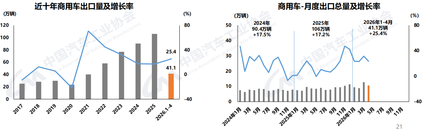 4月商用车销40万辆9.png