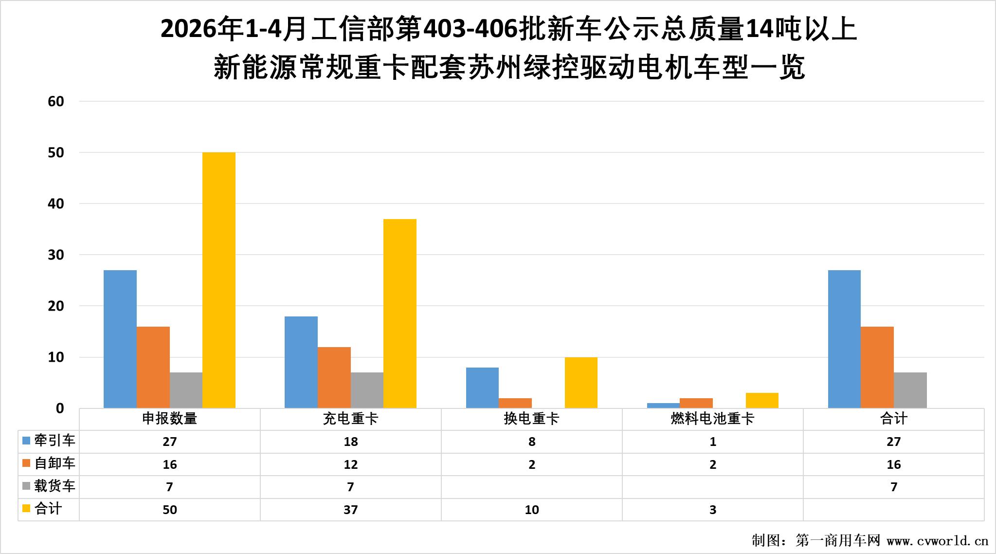 前4月50款新能源重卡新品配套绿控电机4.jpg