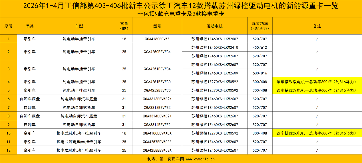 前4月50款新能源重卡新品配套绿控电机5.png