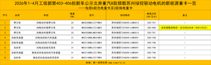 前4月50款新能源重卡新品配套绿控电机8.png