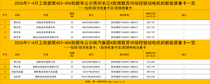 前4月50款新能源重卡新品配套绿控电机11.png