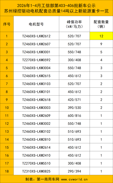 前4月50款新能源重卡新品配套绿控电机16.png