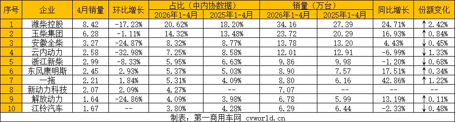 前4月多缸柴油机销量出炉.jpg