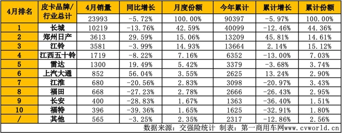 4月皮卡销量榜生变11.jpg