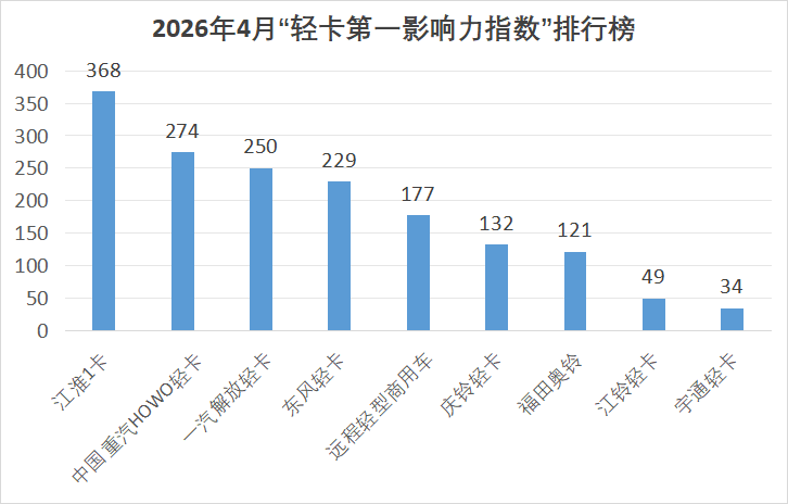 4月轻卡影响力格局生变3.png