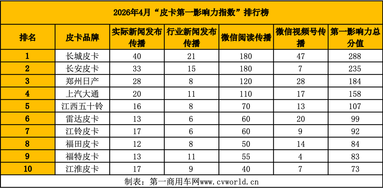 4月皮卡影响力榜单揭晓2.png