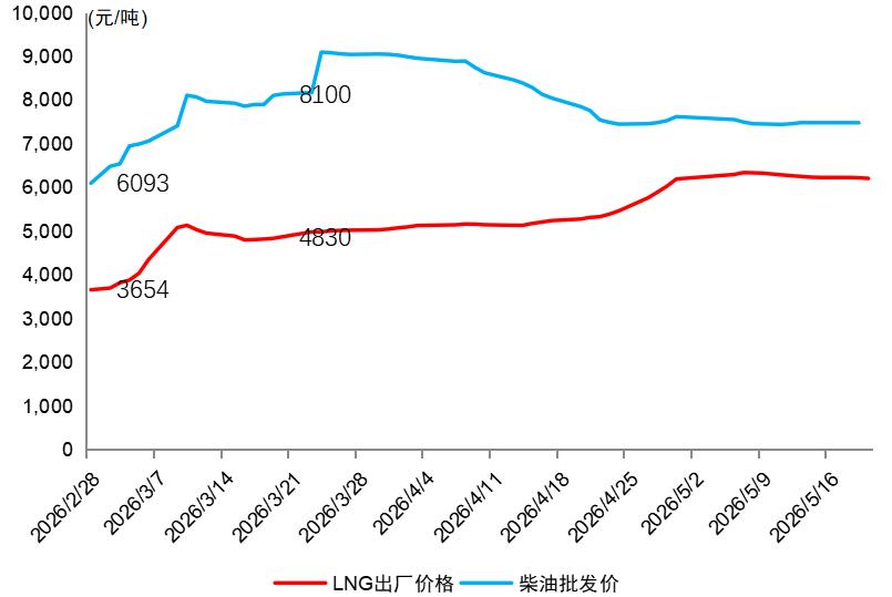 天然气重卡5月环比“腰斩”和“过山车”式变化2.jpg
