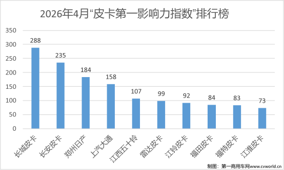 4月皮卡影响力榜单揭晓3.png