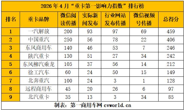 4月重卡圈谁抢走了流量？5.jpg