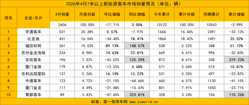 4月新能源客车销量看点.png