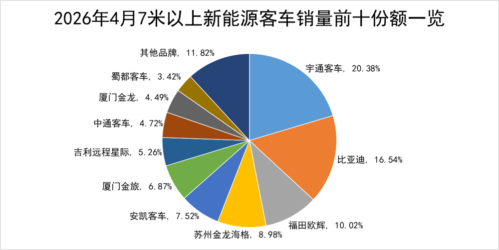 4月新能源客车销量看点3.png
