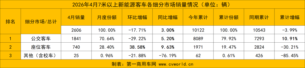 4月新能源客车销量看点4.png