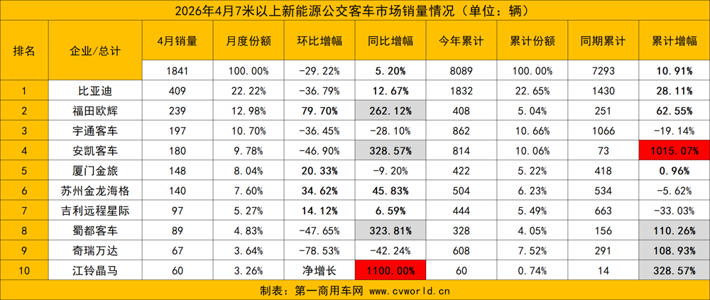 4月新能源客车销量看点5.png