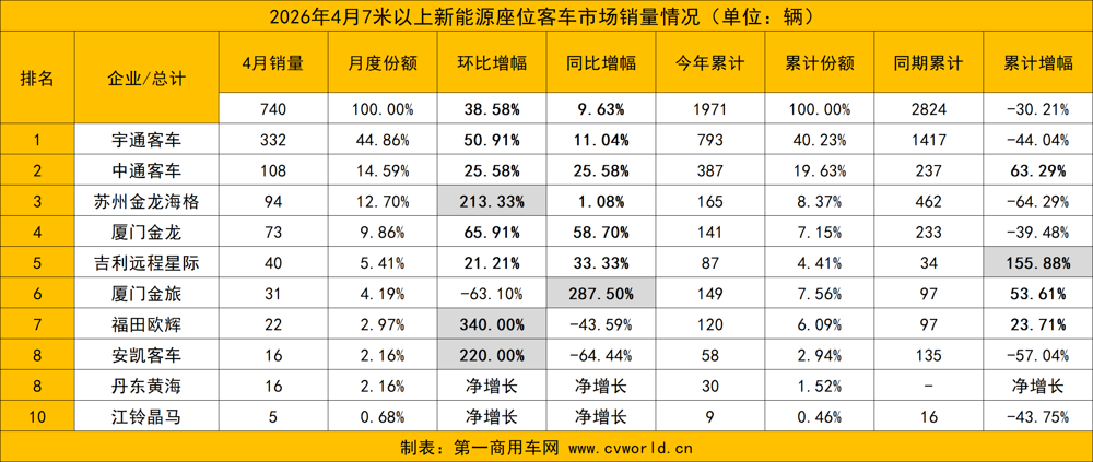 4月新能源客车销量看点7.png