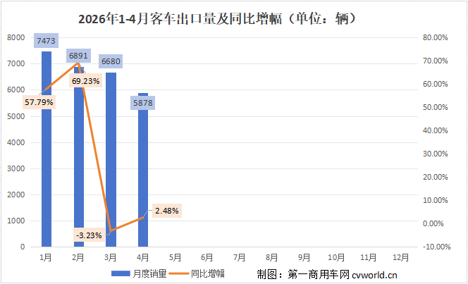 前4月客车出口2.7万辆.png