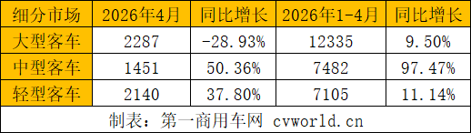 前4月客车出口2.7万辆2.png