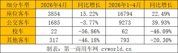 前4月客车出口2.7万辆3.jpg