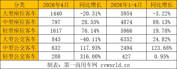 前4月客车出口2.7万辆4.jpg