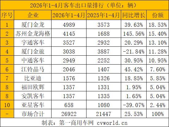 前4月客车出口2.7万辆5.jpg