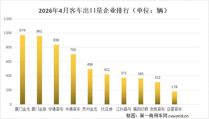 前4月客车出口2.7万辆6.jpg