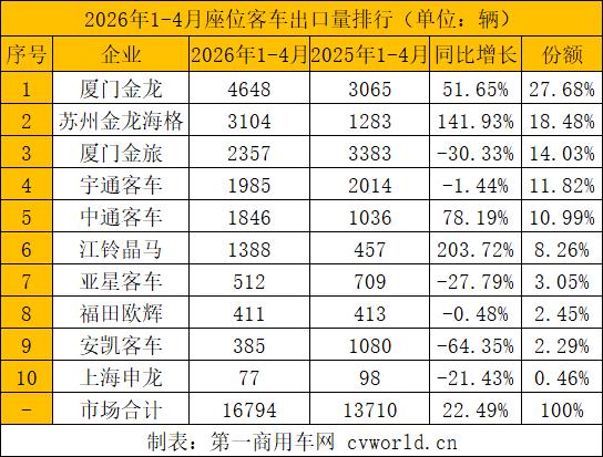 前4月客车出口2.7万辆7.jpg