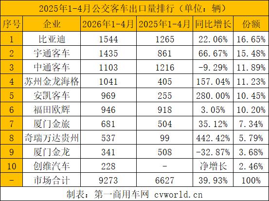 前4月客车出口2.7万辆8.jpg