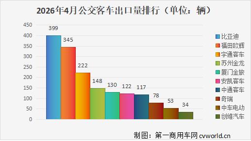 前4月客车出口2.7万辆9.jpg